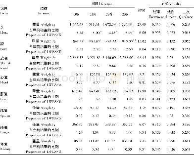 表8 早期断奶羔羊饲喂不同NDF水平饲粮对羔羊育肥期组织器官发育的影响Table 8 Effects of feeding different NDF level diets for early w eaned lam bs on tiss