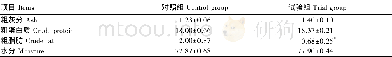 《表5 2种饲料对草鱼肌肉中常规营养成分含量的影响Table 5 Effects of tw o kinds of feeds on com m on nutritional com ponent c