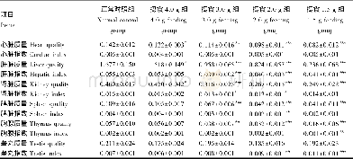 表4 小鼠脏器质量及脏器指数变化Table 4 Changes of viscera qualities and viscera indexes of m ice