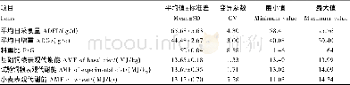 表3 肉鸭生长性能和不同饲粮、小麦的AME Table 3 The grow th perform ance of m eat ducks and AM E of different diets and w heat