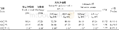 《表3 沙门氏菌攻毒3 h后抗菌肽Sublancin和黄芪多糖对小鼠脾细胞中T淋巴细胞亚群CD4+和CD8+数量及其比例的影响Table 3 Effects of antim icrobial pep