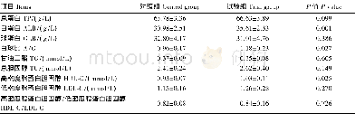 表4 黑水虻虫粉对生长猪血清生化指标的影响Table 4 Effects of black soldier fly m eal on serum biochem ical param eters of grow ing pigs