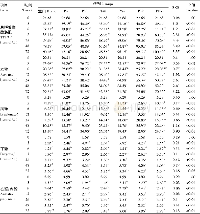 《表4 不同比例桑叶与羊草组合对72 h体外发酵培养液VFA浓度的影响Table 4 Effects of different com bination ratios of M L and LC on