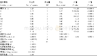 《表2 响应面试验结果方差分析Table 2 Analysis of variance for results of response surface experim ents》