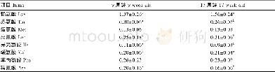 《表5 隐性白羽肉鸡9和17周龄氨基酸含量的比较Table 5 Com parison of am ino acid contents of recessive w hite feather broi