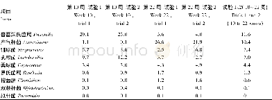 《表1 不同周龄猪粪样中微生物含量》