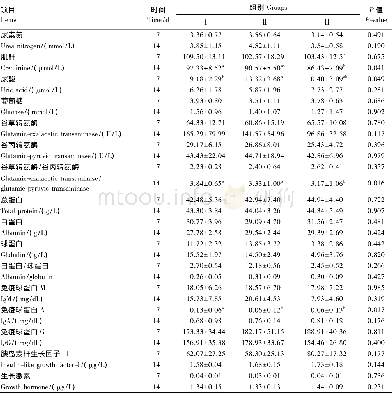 表3 饲粮中添加EGF对断奶仔猪血清生化指标的影响Table 3 Effects of dietary EGF on serum biochemical indices of weaned piglets