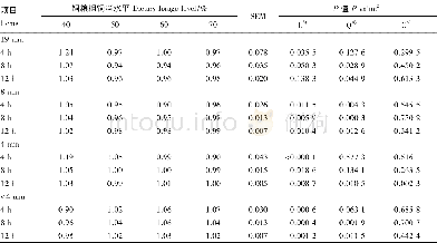 《表2 饲粮粗饲料水平对奶牛挑食行为的影响Table 2 Effects of dietary forage level on sorting behavior in lactating Holste