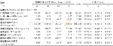 《表6 饲粮粗饲料水平对奶牛血清指标的影响Table 6 Effects of dietary forage level on serum indicators of dairy cows》