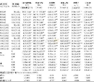 表5 饲料钙和磷添加水平对凡纳滨对虾血清指标的影响Table 5 Effects of dietary Ca and P supplemental levels on serum indexes of Litopenaeus vanname