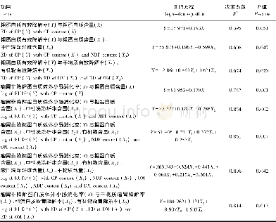 《表8 10种精饲料粗蛋白质降解率与RUDP体外小肠消化率的关系方程Table 8 Correlation of ruminal degradability and Idg of RUDP of 10