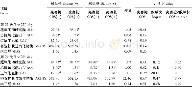 表5 饲粮添加COS和注射diquat对仔猪血浆抗氧化指标的影响Table 5 Effects of dietary COS and diquat injection on plasma antioxidant indexes of pig