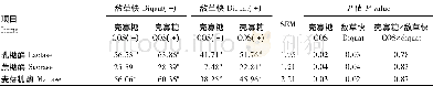 表6 饲粮添加COS和注射diquat对仔猪空肠黏膜二糖酶活性的影响Table 6 Effects of dietary COS and diquat injection on the activities of disaccharidas