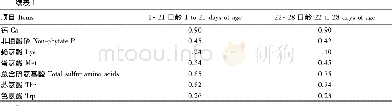 《表1 基础饲粮组成及营养水平 (饲喂基础) Table 1 Composition and nutrient levels of basal diets (as-fed basis)》