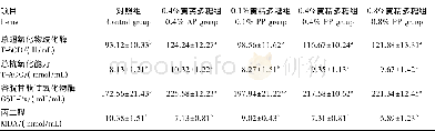 表5 黄精多糖对种鹌鹑血清抗氧化指标的影响Table 5 Effects of Polygonatum polysaccharide on serum antioxidant indexes of breeding quails