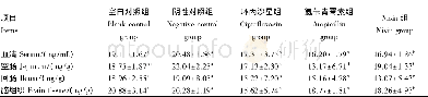 《表3 Nisin对小鼠血清、空肠、回肠与脑组织中ADAMTS1含量的影响Table 3 Effects of Nisin on ADAMTS1 content in serum, jejunum,