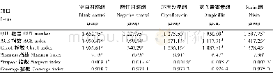 《表6 各组小鼠盲肠内容物中菌群OTU数量及Alpha多样性指数Table 6 OTU number and Alpha diversity indices of microflora in caec