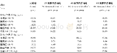 《表2 各组饲粮常规营养成分 (测定值) Table 2 Routine nutrients of diets in each group (measured values)》