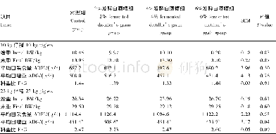 《表3 发酵白酒糟对断奶仔猪生长性能的影响Table 3 Effects of fermented distiller’s grains on growth performance of weaned