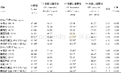 《表4 发酵白酒糟对断奶仔猪常规营养物质表观消化率的影响Table 4 Effects of fermented distiller’s grains on apparent digestibilit