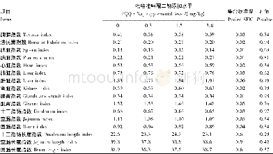 表5 饲粮PQQ·Na2添加水平对49日龄肉仔鸡脏器指数的影响Table 5 Effects of dietary PQQ·Na2supplemental level on organ indices of broilers at 49 d