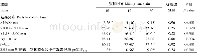 表2 不同搅拌时间下TMR的pe NDF水平 (干物质基础) Table 2 pe NDF level of TMR under different mixing time (DM basis)