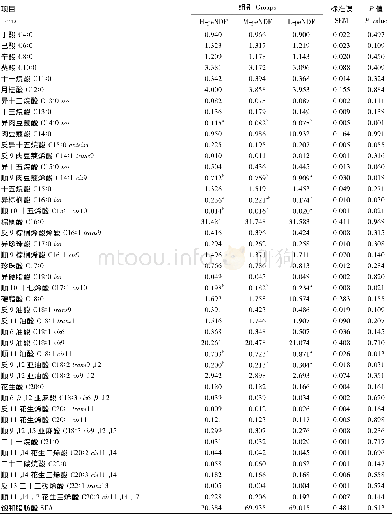 表4 TMR的pe NDF水平对乳中脂肪酸含量的影响Table 4 Effects of pe NDF level of TMR on FA contents in milk