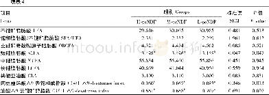 《表4 TMR的pe NDF水平对乳中脂肪酸含量的影响Table 4 Effects of pe NDF level of TMR on FA contents in milk》