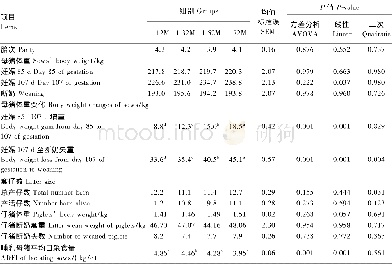 表4 妊娠后期能量饲喂水平对母猪繁殖性能的影响Table 4 Effects of energy feeding level in late gestation on reproductive perform ance of sow s