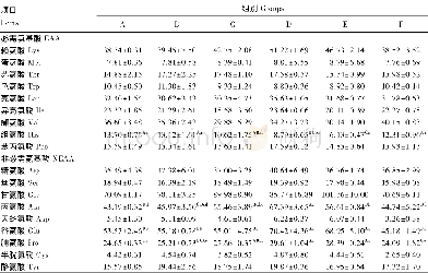 《表6 不同高粱水平低CP饲粮对生长猪肠系膜静脉血清氨基酸浓度的影响Table 6 Effects of low CP diets w ith different sorghum levels on
