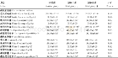 表4 不同类型维生素D3对泌乳奶牛钙磷代谢的影响Table 4 Effects of different types of vitam in D3on Ca and P m etabolism of lactating dairy cow