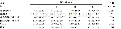 《表3 饲粮铜水平对奶牛养分表观消化率的影响Table 3 Effects of dietary copper levels on nutrients apparent digestibility o