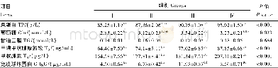 表5 饲粮铜水平对奶牛血清生化指标的影响Table 5 Effects of dietary copper levels on serum biochem ical indices of lactating dairy cow s