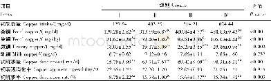 表6 饲粮铜水平对奶牛铜代谢的影响Table 6 Effects of dietary copper levels on copper m etabolism of lactating dairy cow s