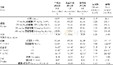 表3 不同铜源及铜水平对育成期蓝狐营养物质消化率的影响Table 3 Effects of different Cu sources and levels on nutrient digestibility of grow ing blue
