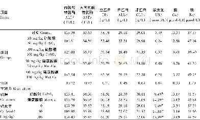 表4 铜源及铜水平对育成期蓝狐血清生化指标的影响Table 4 Effects of different Cu sources and levels on serum biochem ical indices of grow ing blu