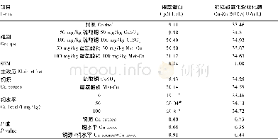 表5 铜源及铜水平对育成期蓝狐血清Cp和Cu-Zn SOD活性的影响Table 5 Effects of different Cu sources and levels on activities of Cp and Cu-Zn SOD i