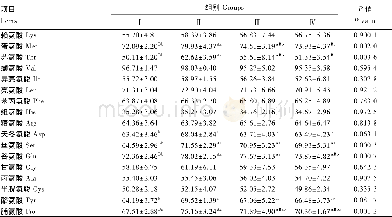 表5 低蛋白质饲粮中苏氨酸水平对梅花鹿仔鹿氨基酸消化率的影响Table 5 Effects of theronine level in a low protein diet on am ino acid digestibility of s