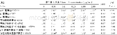 表3 维生素A对BMECs内乳蛋白合成相关基因表达的影响Table 3 Effects of vitam in A on m RNA expression related to m ilk protein synthesis in BM E