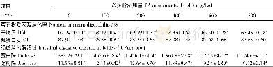 表4 茶多酚对奥尼罗非鱼营养物质表观消化率和肠道消化酶活性的影响Table 4 Effects of TP on nutrient apparent digestibility and intestinal digestive enzym