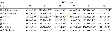 表2 鸡血藤提取物对黄颡鱼体内SOD活性的影响Table 2 Effects of Caulis spatholobi ethanol extract on SOD activity of Pelteobagrus fulvidraco U