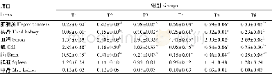 表7 鸡血藤提取物对黄颡鱼体内NO含量的影响Table 7 Effects of Caulis spatholobi ethanol extract on NO content of Pelteobagrus fulvidraco