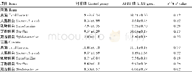 表8 AFB1对断奶仔猪肠道微生物数量的影响Table 8 Effects of AFB1 on intestinal m icroflora am ounts of w eaned piglets