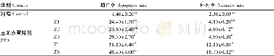 《表2 ZEA对鸡脾脏淋巴细胞凋亡率和坏死率的影响Table 2 Effects of ZEA on the apoptotic rate and necrotic rate of chicken s