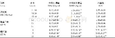 表3 育肥苏姜猪的生长性能Table 3 Grow th perform ance of fattening Sujiang pigs