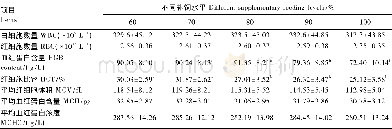 表6 不同补饲水平对槐树林下散养芦花蛋鸡血常规指标的影响Table 6 Effects of different supplem entary feeding levels on routine blood param eters of f