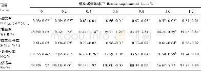 表2 饲料中添加甜菜碱对管角螺摄食、生长性能的影响Table 2 Effects of dietary betaine on feeding and grow th perform ance of Hemifusus tuba Gm eli