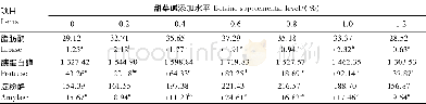 表4 饲料中添加甜菜碱对管角螺肝胰腺消化酶活性的影响Table 4 Effects of dietary betaine on digestive enzym e activities in hepatopancreas of Hemifu