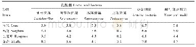 《表1 青贮原料表面附生微生物的种类及数量》