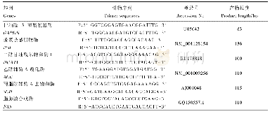 《表2 基因引物序列信息：沙葱及其提取物对小尾寒羊生长性能和脂肪代谢相关指标的影响》